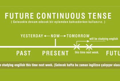 Future Continuous Tense (Gelecekte Devam eden Zaman)